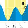 Windham Bay tide chart for Tuesday, July 8, 2025