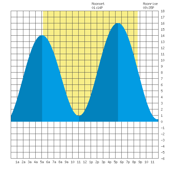 Windham Bay tide chart for Thursday, August 14, 2025