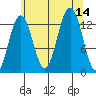 Windham Bay tide chart for Thursday, August 14, 2025