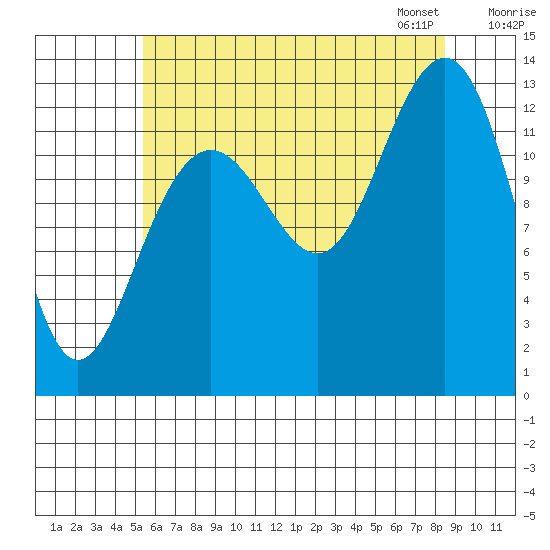 Windham Bay tide chart for Sunday, August 17, 2025