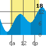 Windham Bay tide chart for Monday, August 18, 2025