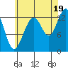 Windham Bay tide chart for Tuesday, August 19, 2025