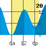 Windham Bay tide chart for Wednesday, August 20, 2025