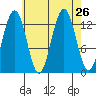 Windham Bay tide chart for Tuesday, August 26, 2025