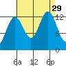Windham Bay tide chart for Friday, August 29, 2025