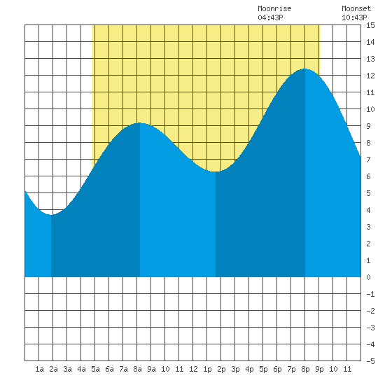 Windham Bay tide chart for Saturday, August 2, 2025