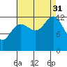 Windham Bay tide chart for Sunday, August 31, 2025