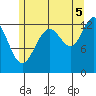 Windham Bay tide chart for Tuesday, August 5, 2025