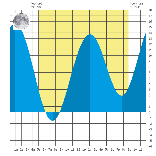 Windham Bay tide chart for Friday, August 8, 2025