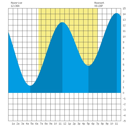 Windham Bay tide chart for Wednesday, September 17, 2025