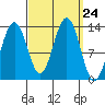 Windham Bay tide chart for Wednesday, September 24, 2025