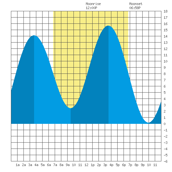 Windham Bay tide chart for Thursday, September 25, 2025