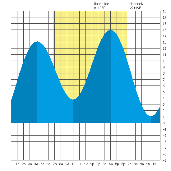 Windham Bay tide chart for Friday, September 26, 2025