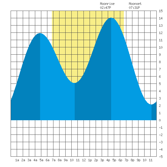 Windham Bay tide chart for Saturday, September 27, 2025