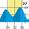 Windham Bay tide chart for Saturday, September 27, 2025