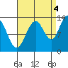 Windham Bay tide chart for Thursday, September 4, 2025