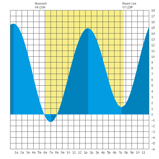 Windham Bay tide chart for Saturday, September 6, 2025
