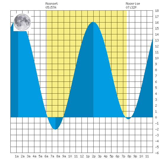 Windham Bay tide chart for Sunday, September 7, 2025