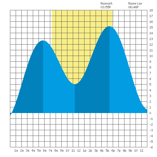 Windham Bay tide chart for Sunday, October 12, 2025