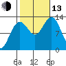 Windham Bay tide chart for Monday, October 13, 2025
