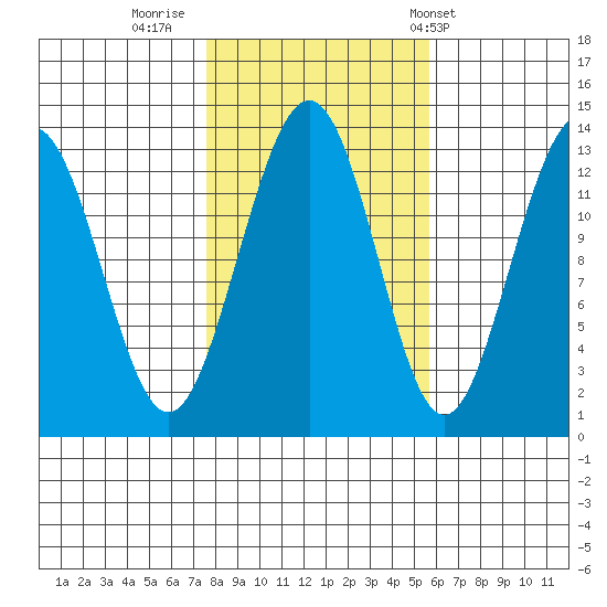 Windham Bay tide chart for Saturday, October 18, 2025