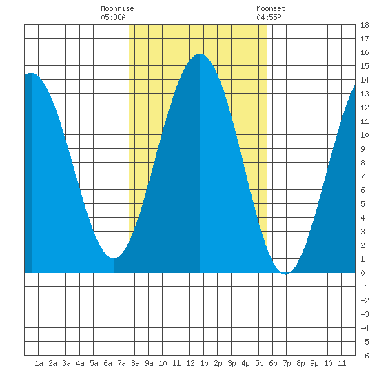Windham Bay tide chart for Sunday, October 19, 2025