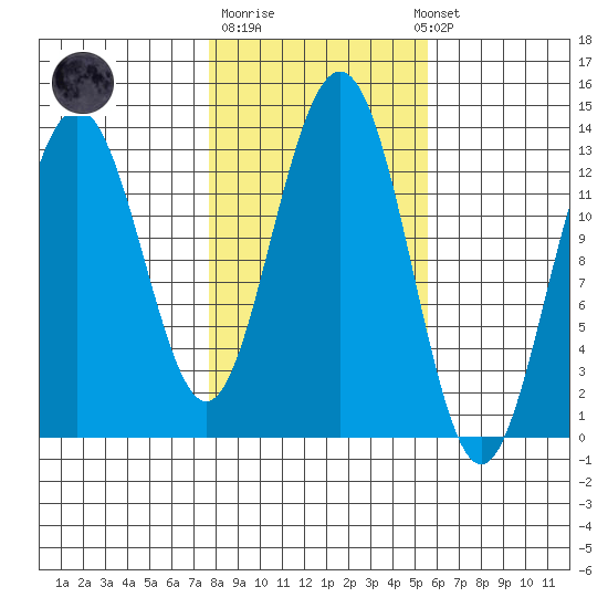 Windham Bay tide chart for Tuesday, October 21, 2025