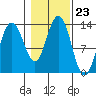 Windham Bay tide chart for Thursday, October 23, 2025