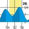 Windham Bay tide chart for Sunday, October 26, 2025