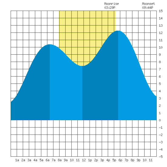 Windham Bay tide chart for Tuesday, October 28, 2025