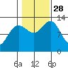 Windham Bay tide chart for Tuesday, October 28, 2025