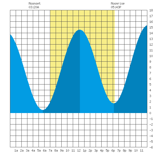Windham Bay tide chart for Saturday, October 4, 2025