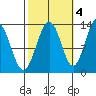 Windham Bay tide chart for Saturday, October 4, 2025