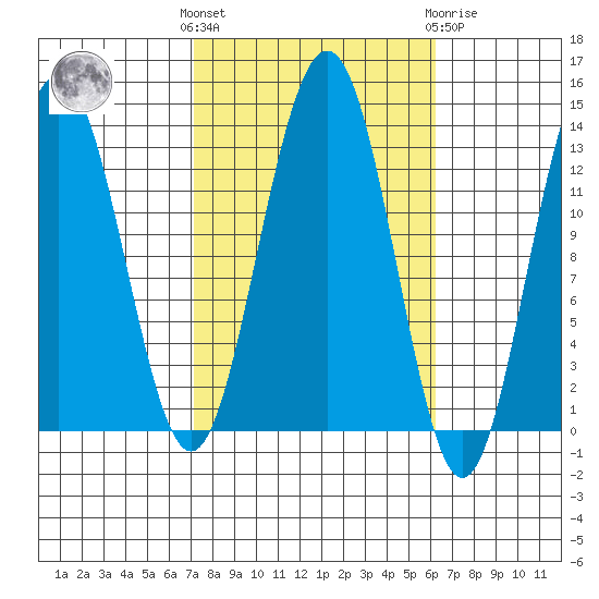 Windham Bay tide chart for Monday, October 6, 2025