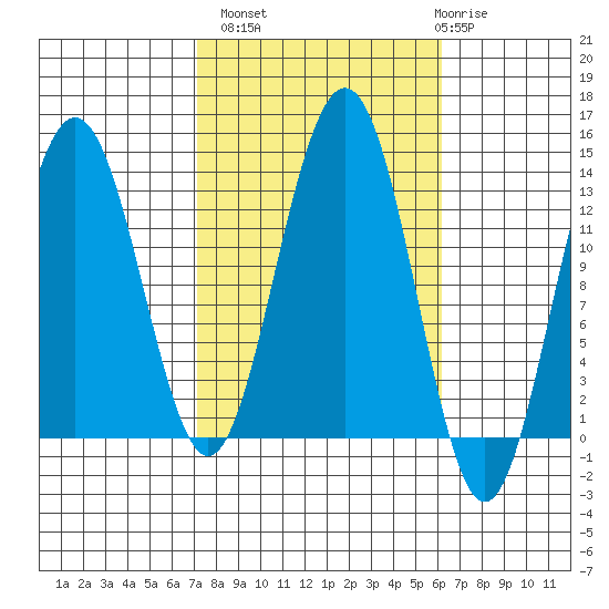 Windham Bay tide chart for Tuesday, October 7, 2025