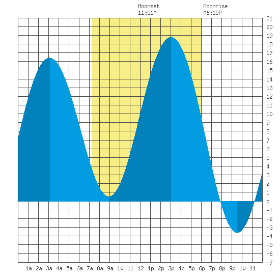 Windham Bay tide chart for Thursday, October 9, 2025