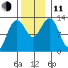 Windham Bay tide chart for Tuesday, November 11, 2025