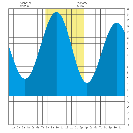 Windham Bay tide chart for Saturday, November 15, 2025
