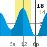Windham Bay tide chart for Tuesday, November 18, 2025