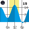 Windham Bay tide chart for Wednesday, November 19, 2025