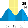 Windham Bay tide chart for Friday, November 28, 2025