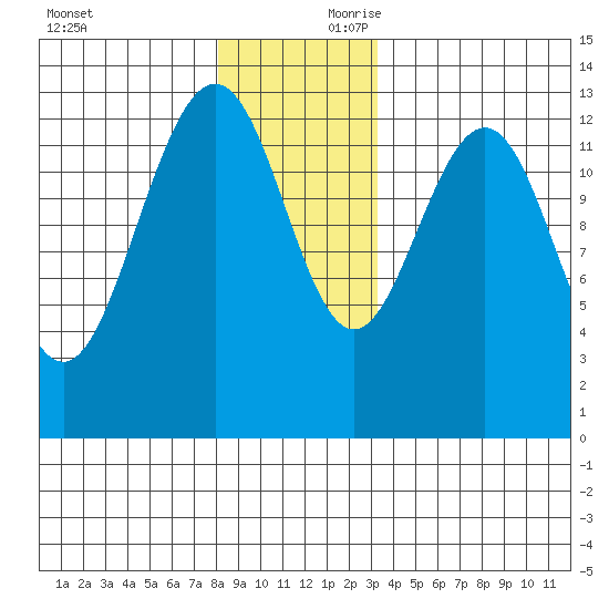 Windham Bay tide chart for Saturday, November 29, 2025