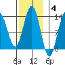 Windham Bay tide chart for Tuesday, November 4, 2025