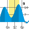 Windham Bay tide chart for Sunday, November 9, 2025