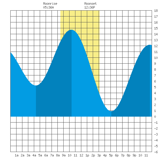 Windham Bay tide chart for Tuesday, December 16, 2025