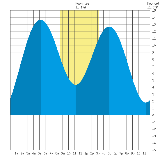 Windham Bay tide chart for Friday, December 26, 2025