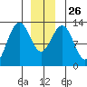 Windham Bay tide chart for Friday, December 26, 2025