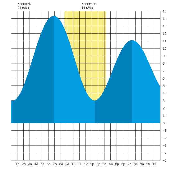 Windham Bay tide chart for Sunday, December 28, 2025