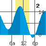 Windham Bay tide chart for Tuesday, December 2, 2025
