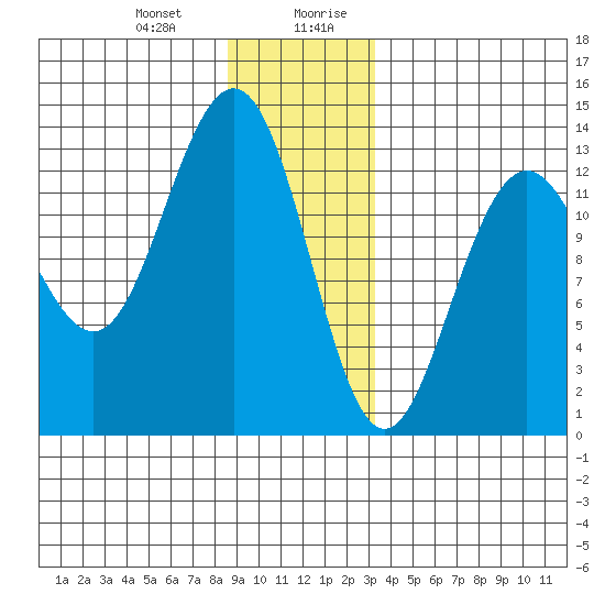 Windham Bay tide chart for Tuesday, December 30, 2025